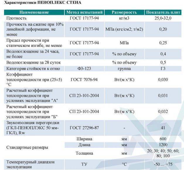 Отличие пенополистирола от экструдированного пенополистирола
