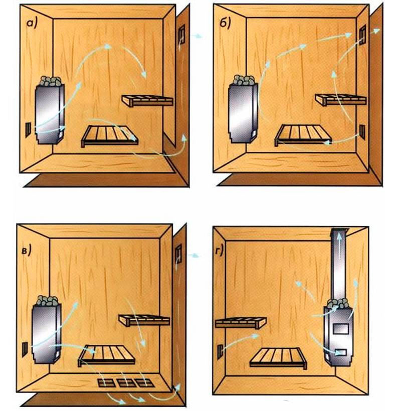 Вентиляция в сауне: виды систем, принцип работы вытяжек финской сауны и парной с электрокаменкой