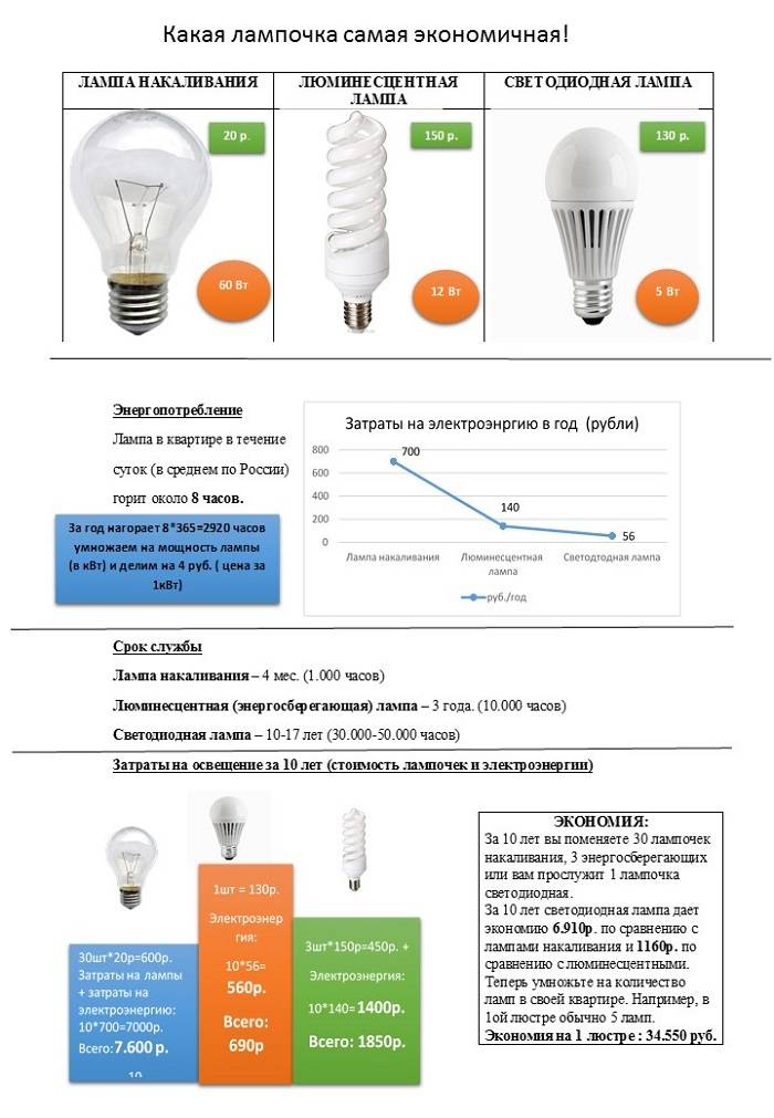 Какая лампочка лучше для дома: светодиодная или энергосберегающая?