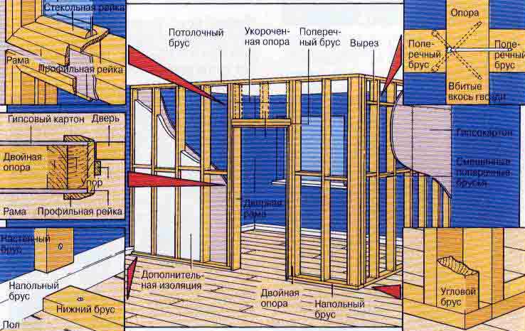 Как установить каркасную перегородку в деревянном доме