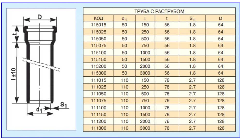 Труба диаметр 110. Труба канализационная чугунная 110 вес. Наружный диаметр труб чугунных труб 50 мм. Чугунная труба для канализации 100 мм размер раструба. Труба чугун канализационная Ду 50 внешний диаметр.