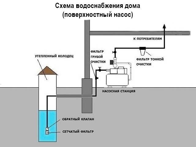 Водопровод в бане своими руками: пошаговая аннотация