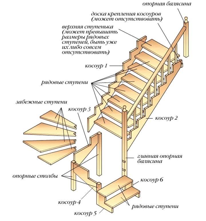 Как сделать приставную деревянную лестницу своими руками?