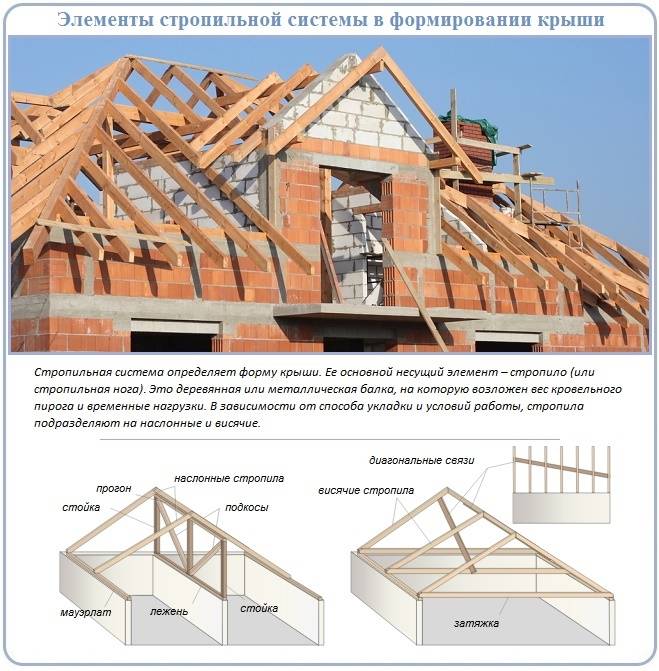 Трехскатная крыша: особенности и виды, стропильная система, монтаж