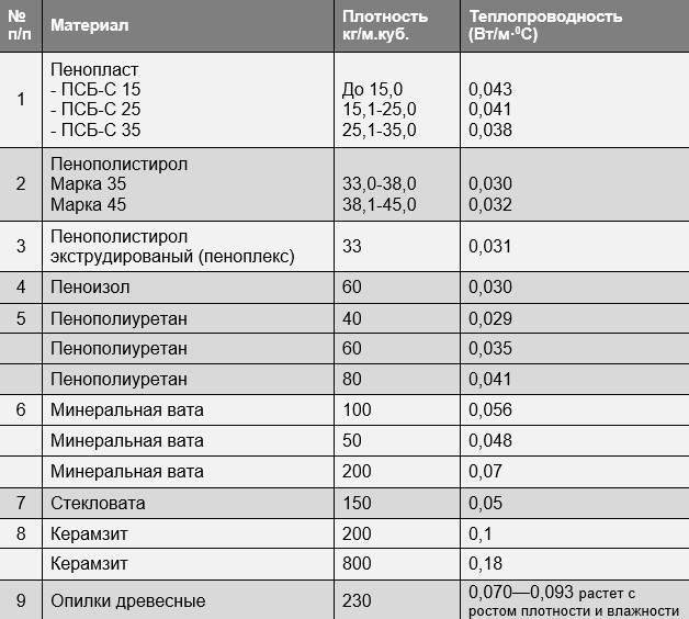 Плотность утеплителя : что это и какую выбрать. какой плотностью обладают популярные утеплители
