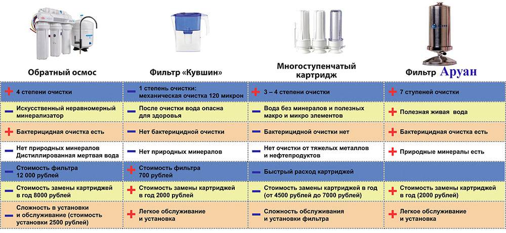Обзор фильтров для очистки воды Амвей