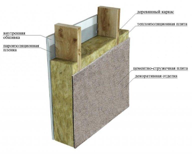 Что такое цементно-стружечная плита и где она используется
