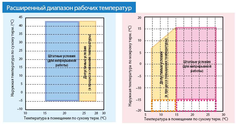Какую температуру необходимо устанавливать на кондиционере: нормы для каждого сезона года