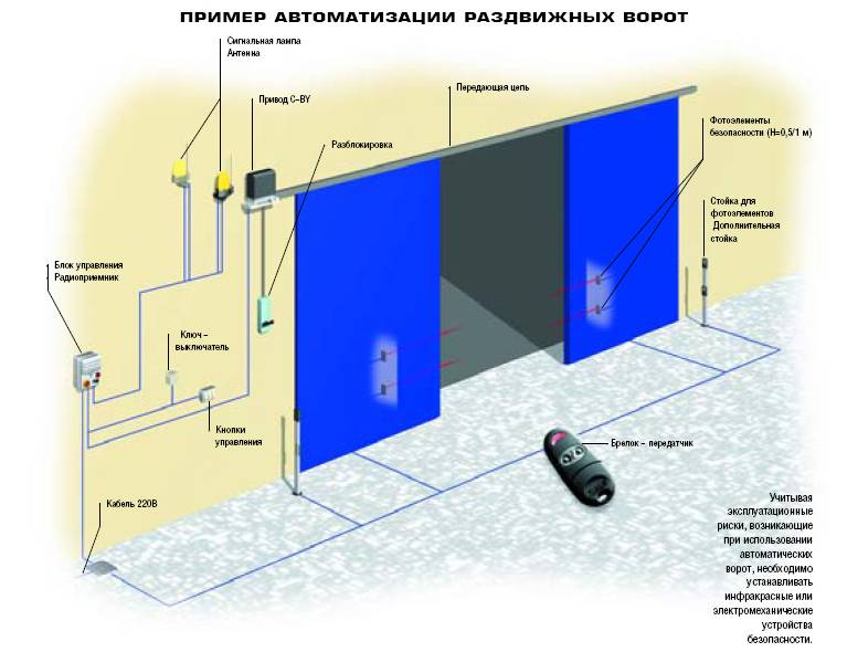 Схема подключения и устройство откатных ворот с электроприводом