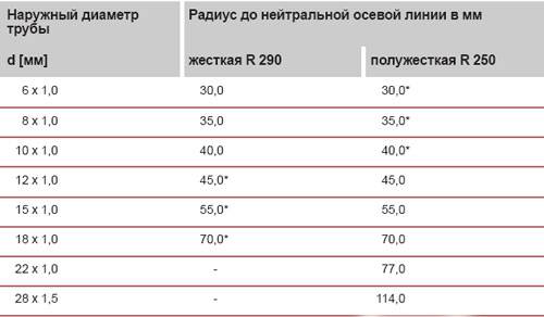 Трубы медные для систем кондиционирования: характеристики, особенности, самостоятельный монтаж