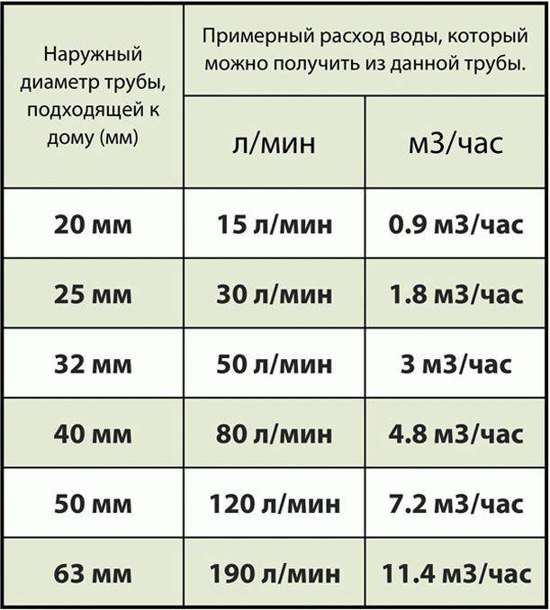 Пропускная способность трубы в зависимости от диаметра и давления воды | greendom74.ru