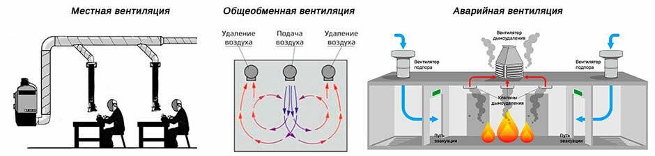 Вентиляция помещения с газоиспользующим оборудованием: нормы проектирования + правила обустройства