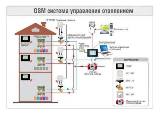 Gsm-модуль для удаленного управления: принцип работы, область применения и рекомендации по выбору gsm-модулей