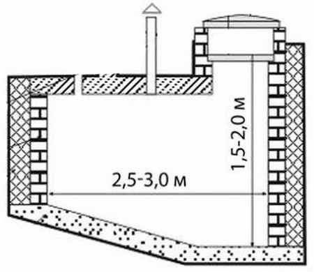 Типы и размеры выгребных ям: как рассчитать объем выгреба для частного дома / выгребная и сливная ямы / системы канализации / публикации / санитарно-технические работы