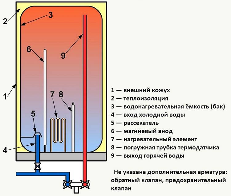 Обзор водонагревателей фирмы аристон. схема и принцип работы