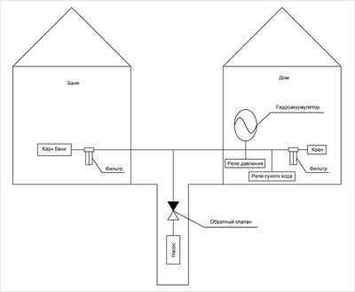 Как провести воду в дом из скважины: схема, трубы, установка, разводка, инструкция, подключение
как провести воду в дом из скважины: схема, трубы, установка, разводка, инструкция, подключение