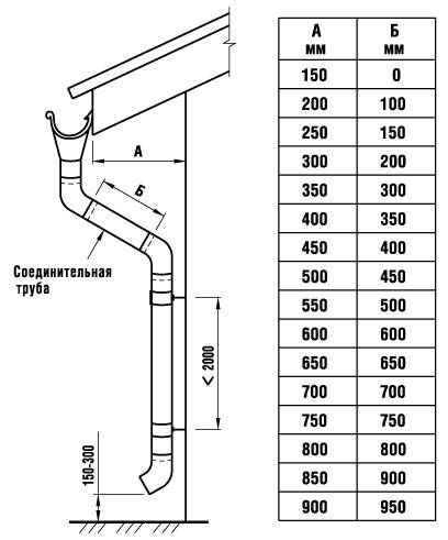 Установка водостоков: монтаж водосточной системы, рекомендации