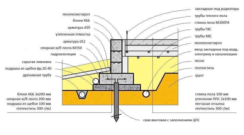 Технология строительства фундамента финская плита. утепленный финский фундамент своими руками