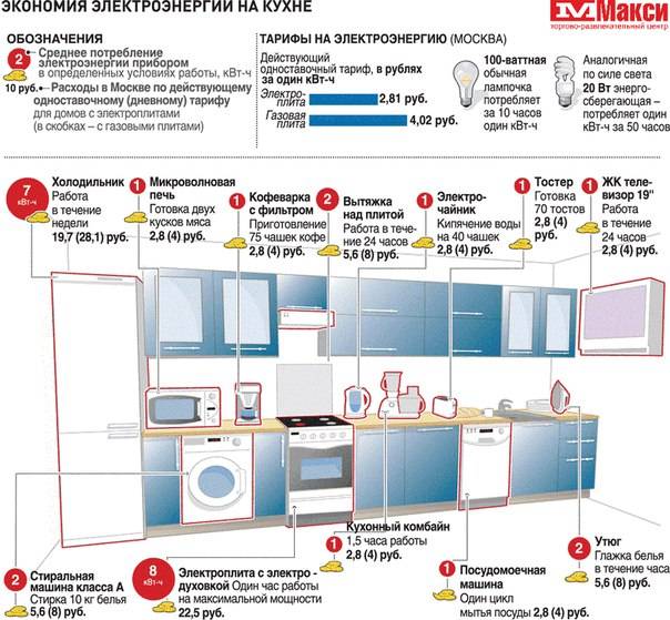 ✅ нормы выделения электрической мощности на квартиру - 77юристов.рф