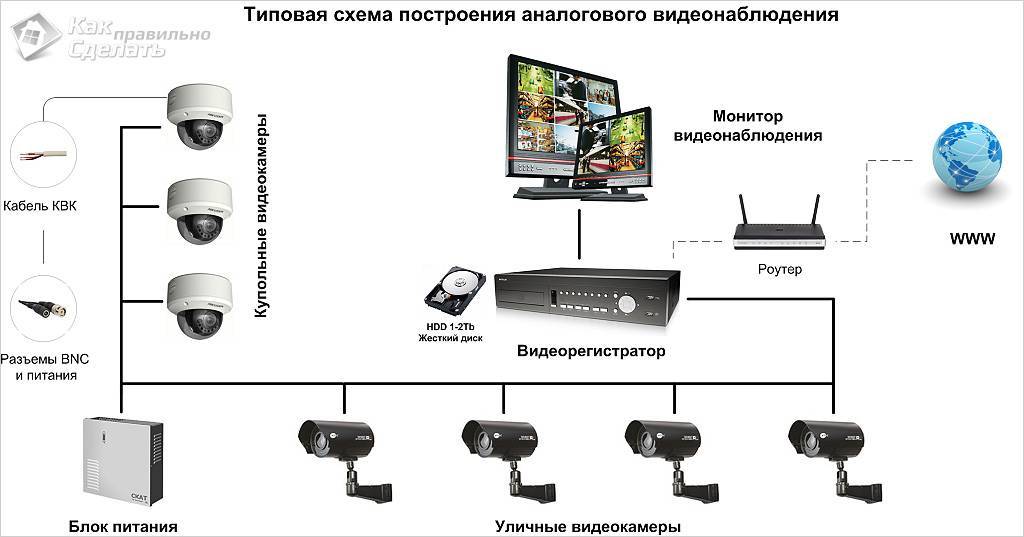 Схема аналоговой системы видеонаблюдения
