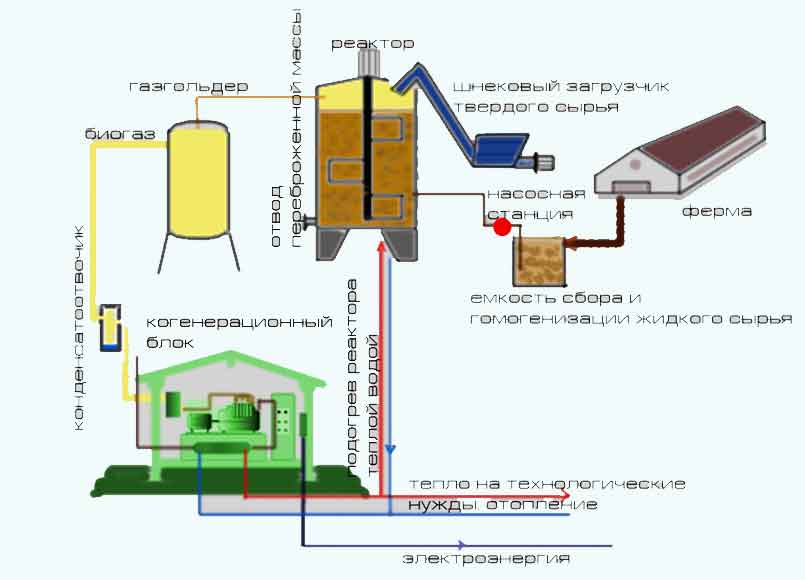 Биогазовая установка своими руками. биогазовая установка – простые идеи для частного дома. чертежи, схемы и проекты лучших установок. все за и против установки в домашних условиях. способы водяного об