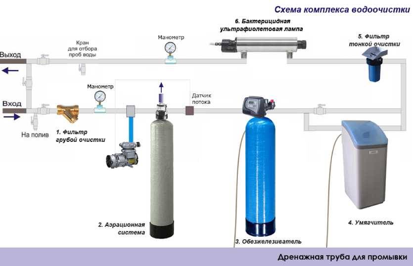 Как устроены и работают фильтры для обезжелезивания воды