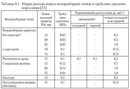Норматив давления воды в водопроводе в квартире - регламентируемые параметры, способы повышения и понижения