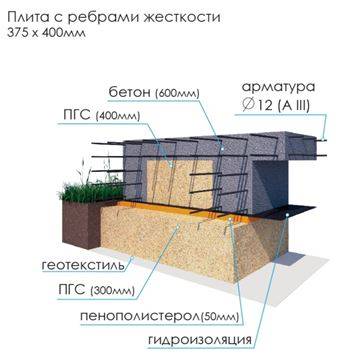 Плитный фундамент для дома из газобетона: какой должна быть толщина и заглубление монолитной фундаментной плиты для одноэтажного и двухэтажного здания?