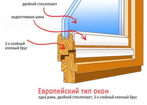 Деревянное окно своими руками пошаговая инструкция