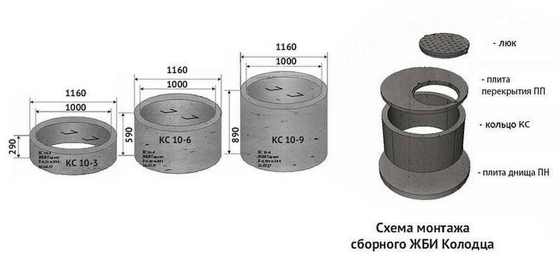Объем кольца: бетонного, метр выгребной ямы, дно из железобетона, диаметр канализационной 1500, посчитать колодец