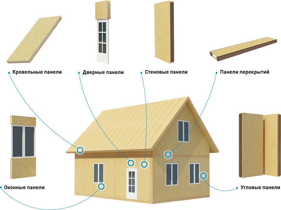 Канадские дома в российской реалии: особенности технологии строительства домов из сип-панелей