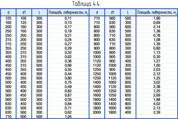 Расчет площади воздуховодов. Площадь сечения круглых воздуховодов. Площадь круглых воздуховодов таблица. Площадь сечения 315 воздуховода. Размеры воздуховодов круглого сечения.
