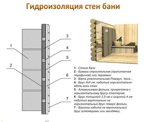 Внутренняя отделка бани своими руками из пеноблока: выбор материала. технология отделки парилки, моечной и комнаты отдыха