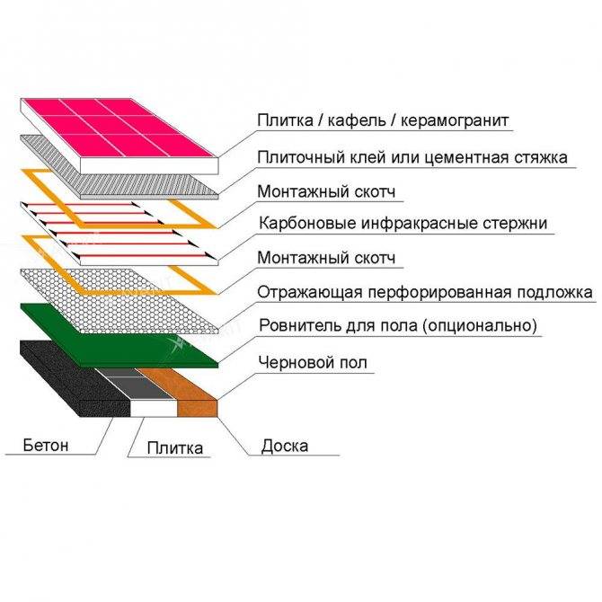 Технология укладки электрического теплого пола под плитку