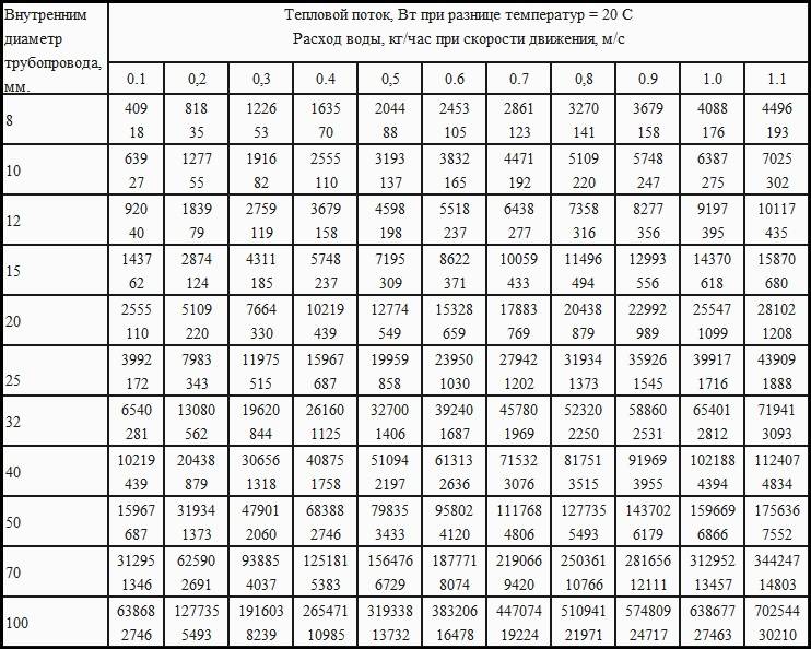 Расчёт пропускной способности по площади сечения трубы по таблицам шевелёва при скорости