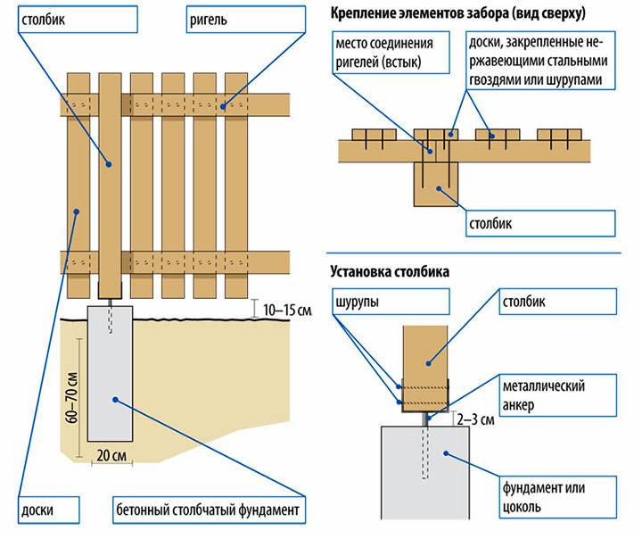 Деревянный забор: пошаговая инструкция с фото, установка, чертежи, строительство своими руками, из дерева, на металлических столбах