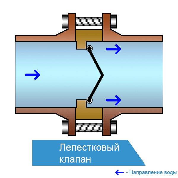 Обратный клапан для отопления: лепестковый, шариковый клапан в системе отопления, куда ставить на обратке, установка