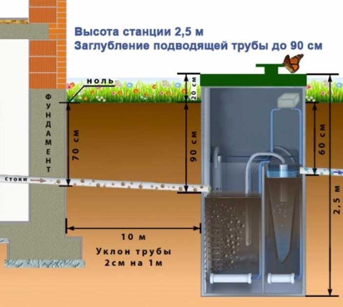 Глубина канализации в частном доме: минимальная глубина заложения по снип, на какой глубине прокладывать канализацию, глубина траншеи для канализации