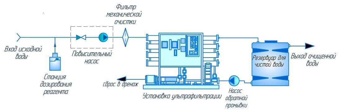 Системы ультрафильтрации - завод и производство в россии