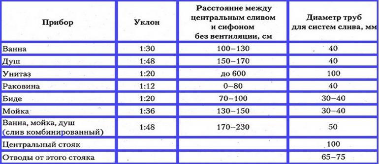 Угол уклона канализационной трубы: какой должен быть наклон сливной трубы, градус укладки