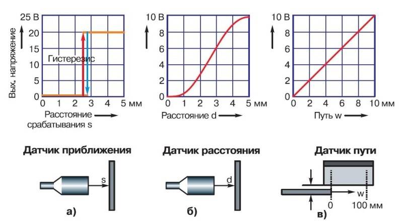 Индуктивный датчик приближения схема