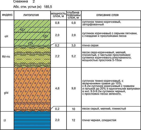 Глина тугопластичная. Геологический разрез водоносных горизонтов. Инженерно геологический разрез водоносный Горизонт. Супесь на геологических разрезах. Водоносный слой водоносный Горизонт.