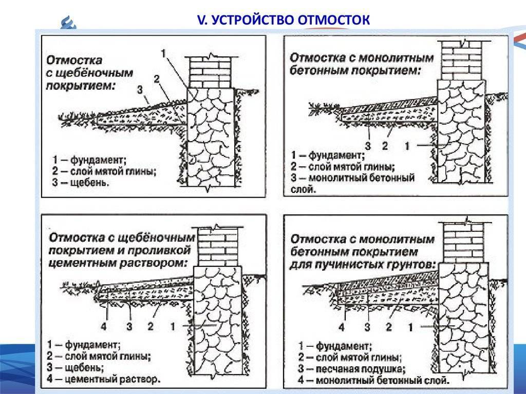 Пропорции бетона для отмостки вокруг дома: в ведрах и своими руками