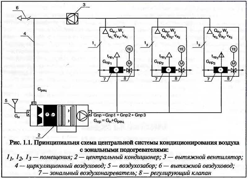 Виды и характеристики кондиционеров для разных типов помещений