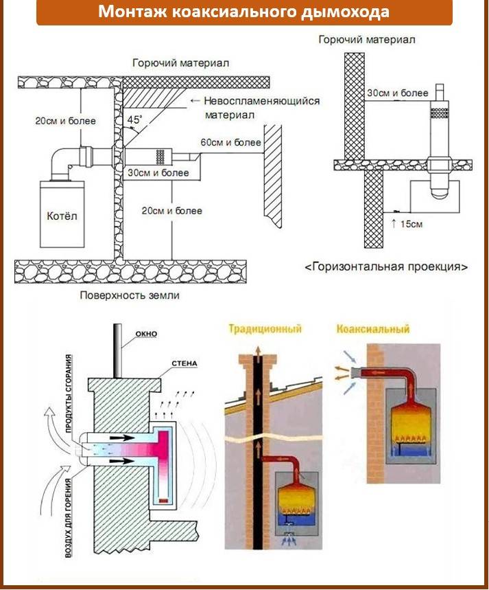 Коаксиальный дымоход для газового котла: что это такое, особенности конструкции, разновидности, нормы и правила установки, стоимость оборудования