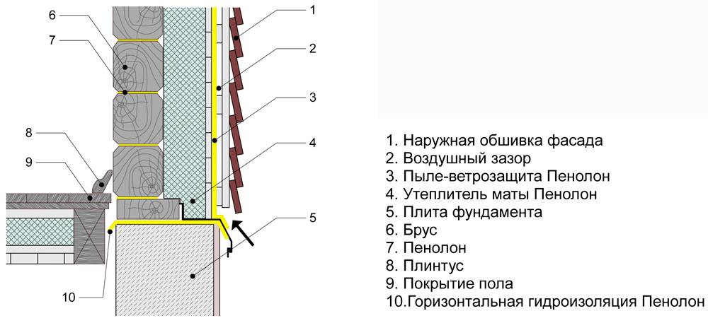 Схема утепления деревянного дома снаружи