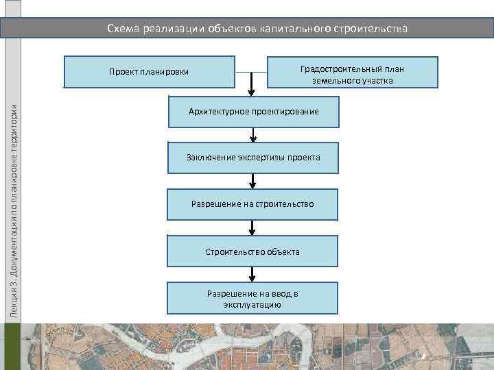 Схема этапов проекта