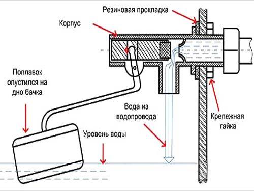 Обратный клапан для отопления - выбор и установка