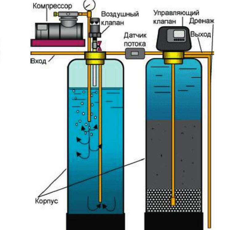Что делать если вода из скважины пахнет сероводородом (советы, отзывы)