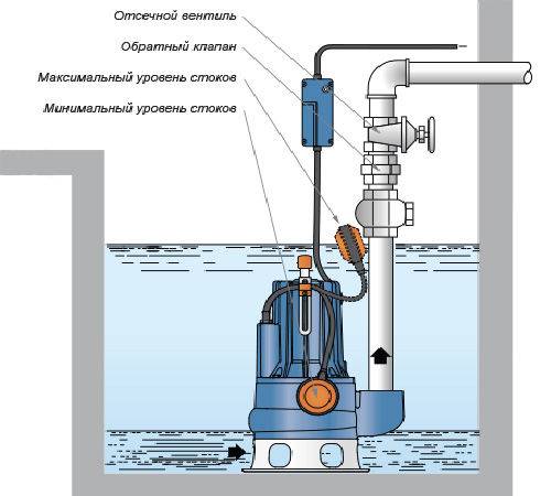 Дренажный насос с поплавковым выключателем: принцип работы, виды и характеристики